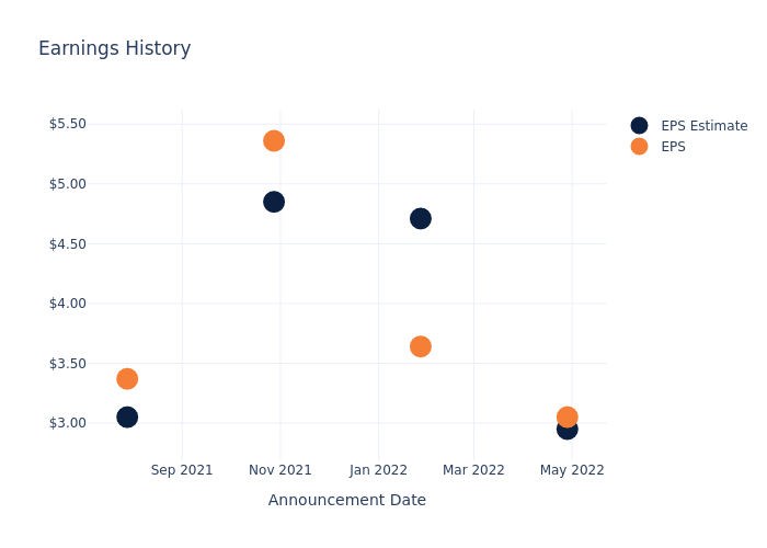 eps graph