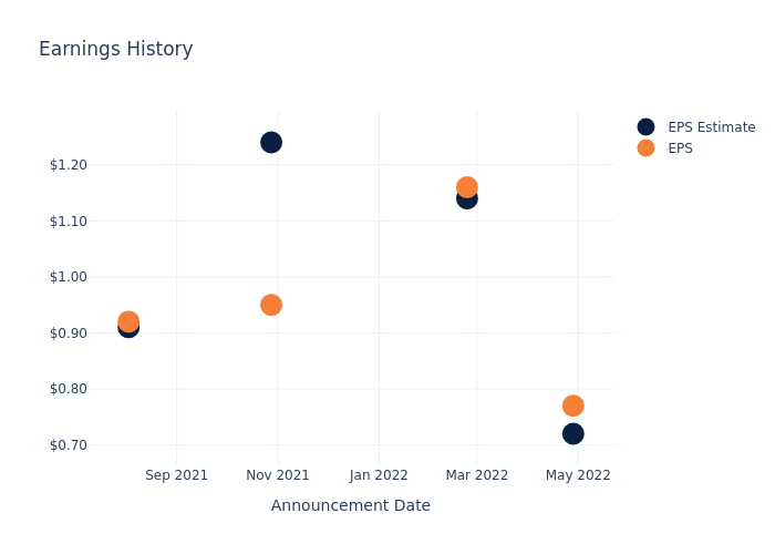 eps graph