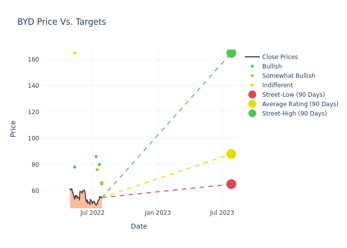 price target chart