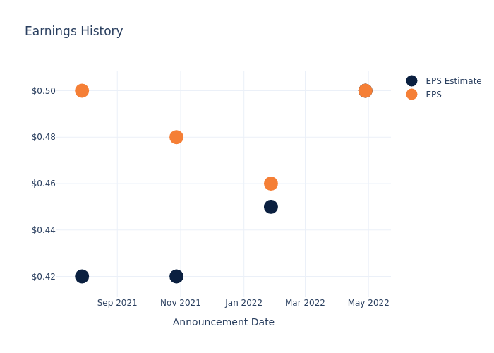 eps graph