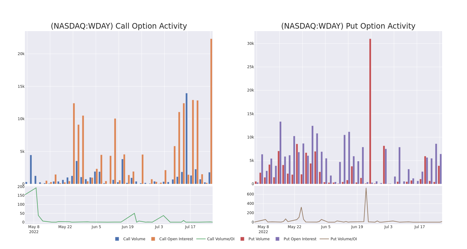 Options Call Chart