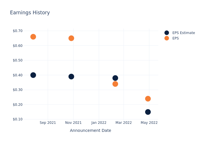 eps graph