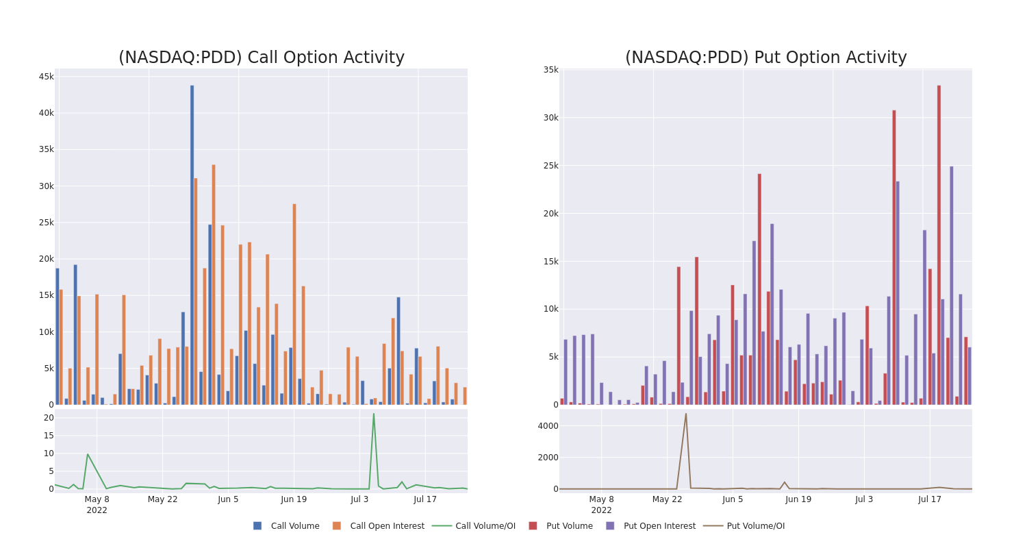 Options Call Chart