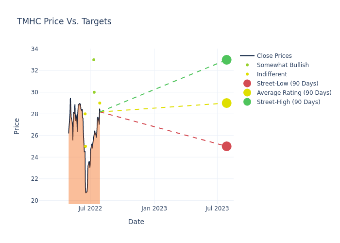 price target chart