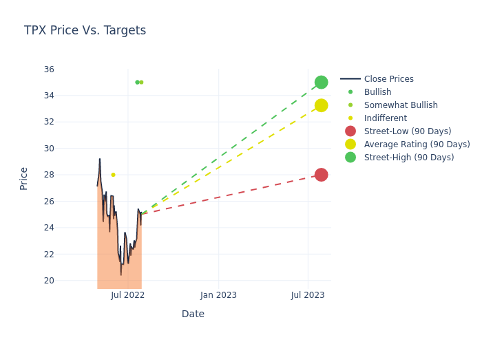 price target chart