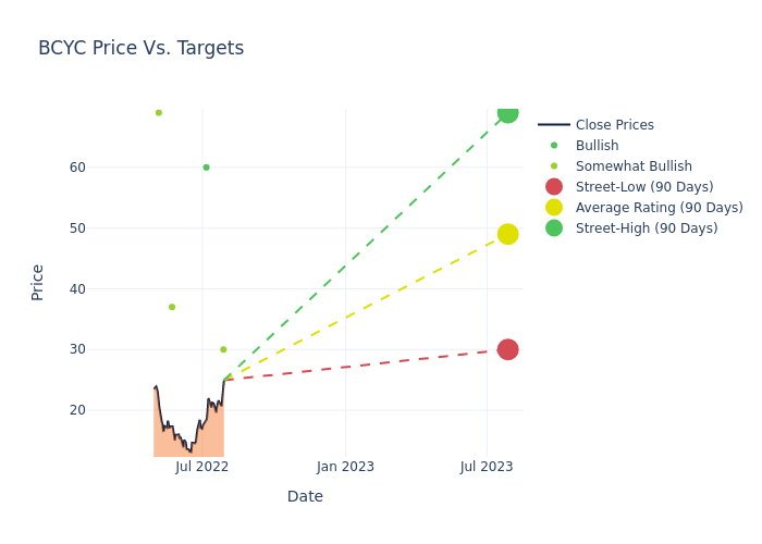 price target chart