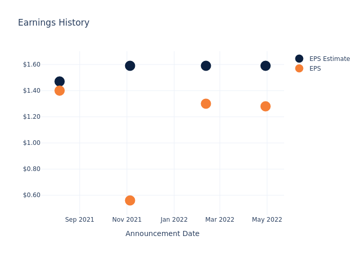 eps graph