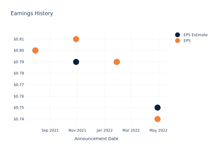 eps graph