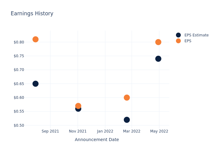 eps graph