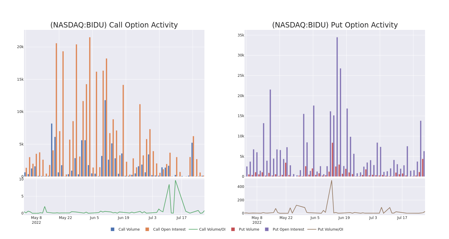 Options Call Chart