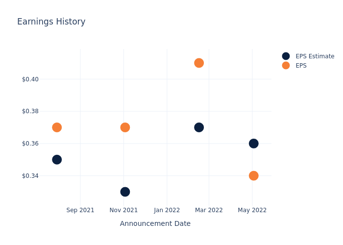 eps graph