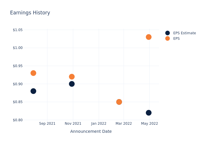 eps graph