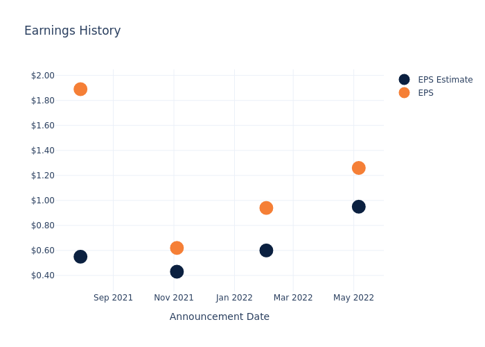 eps graph