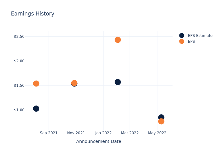 eps graph