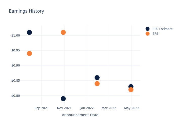 eps graph