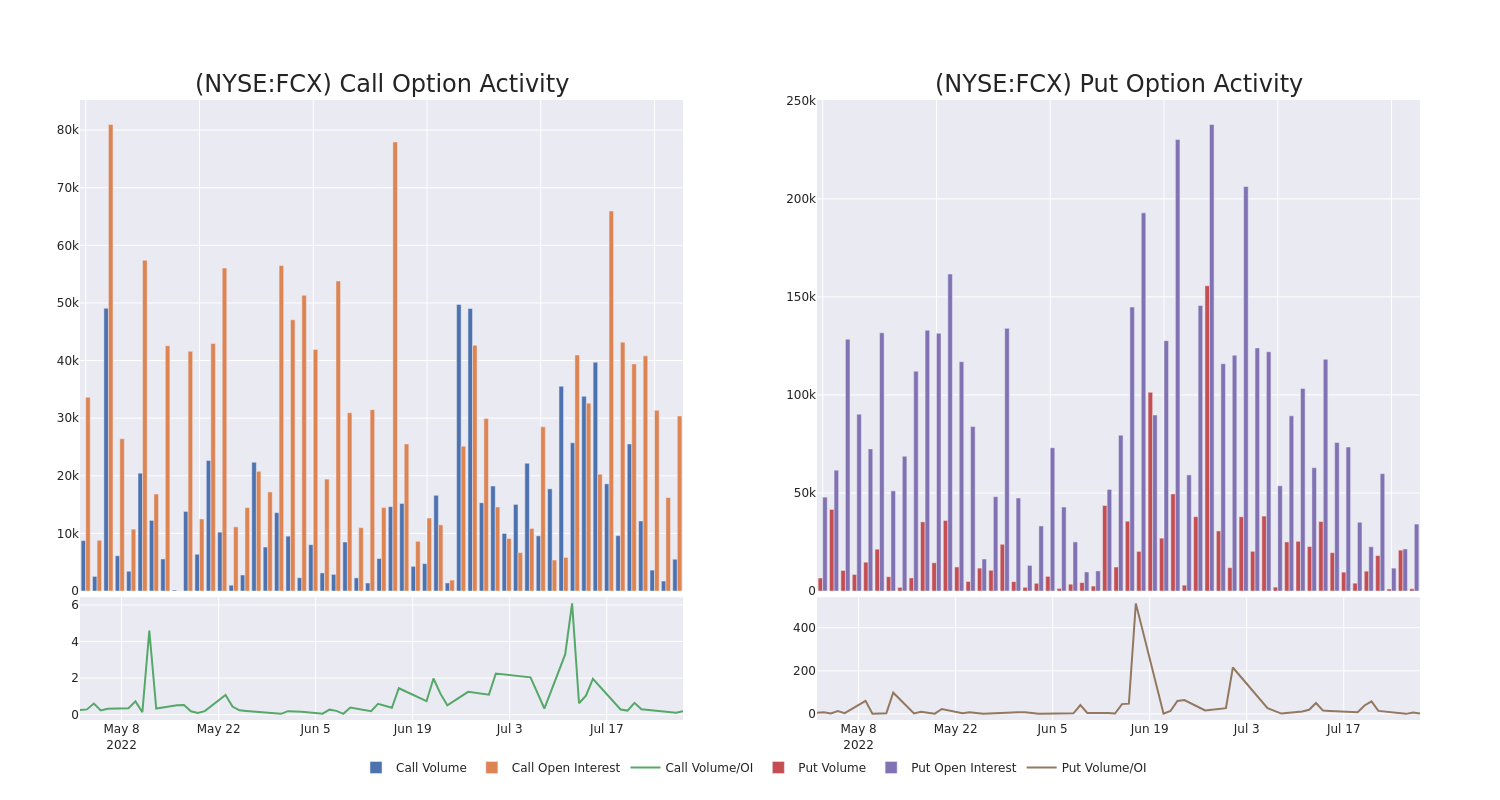 Options Call Chart