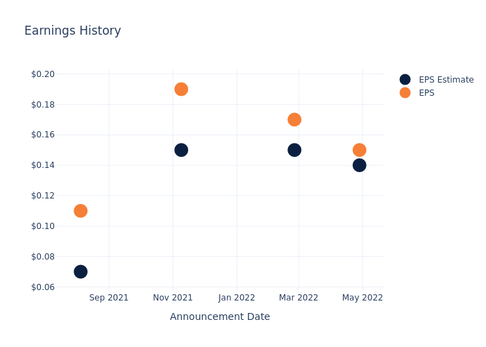 eps graph