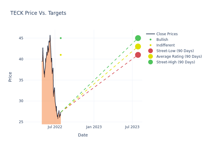 price target chart