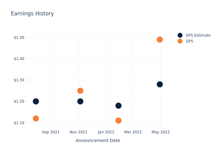 eps graph