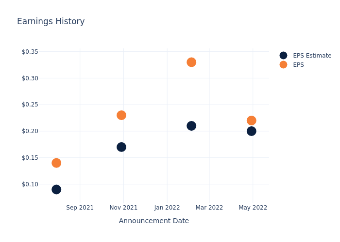 eps graph