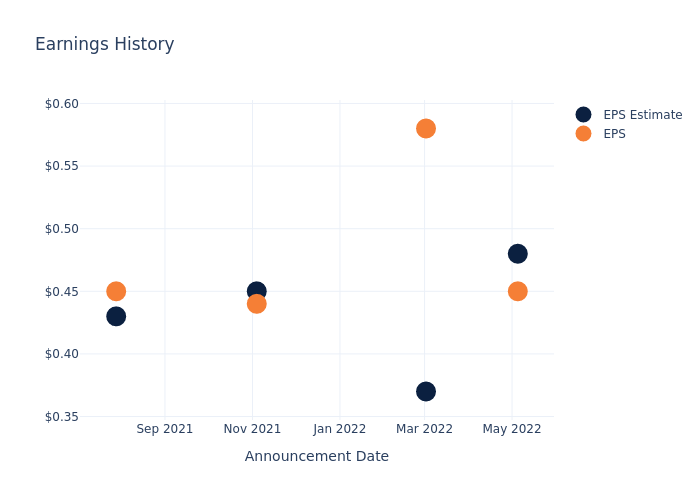 eps graph