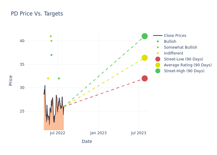 price target chart