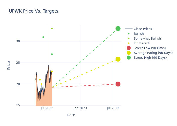 price target chart