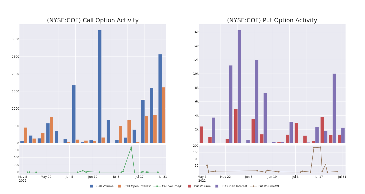 Options Call Chart