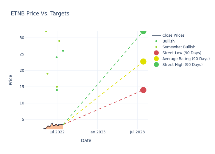 price target chart