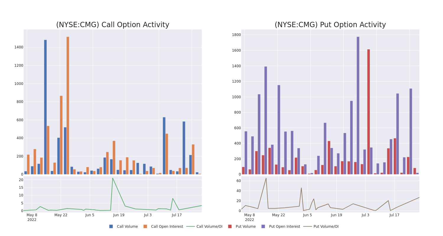 Options Call Chart