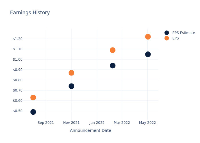 eps graph