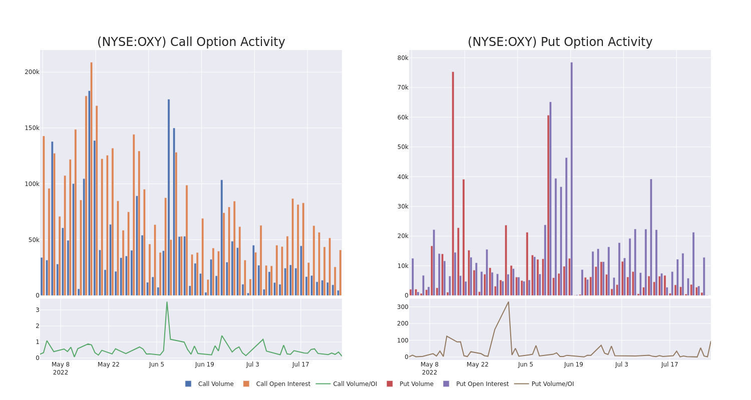 Options Call Chart