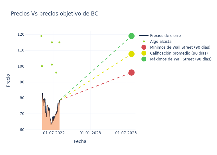 price target chart