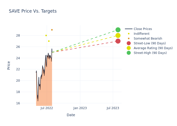 price target chart