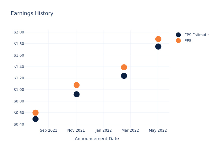 eps graph