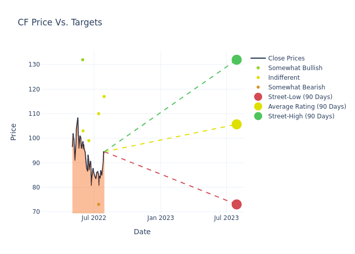 price target chart