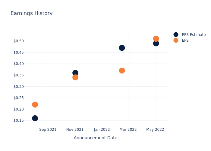 eps graph