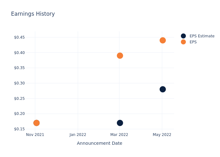 eps graph