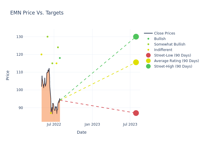 price target chart