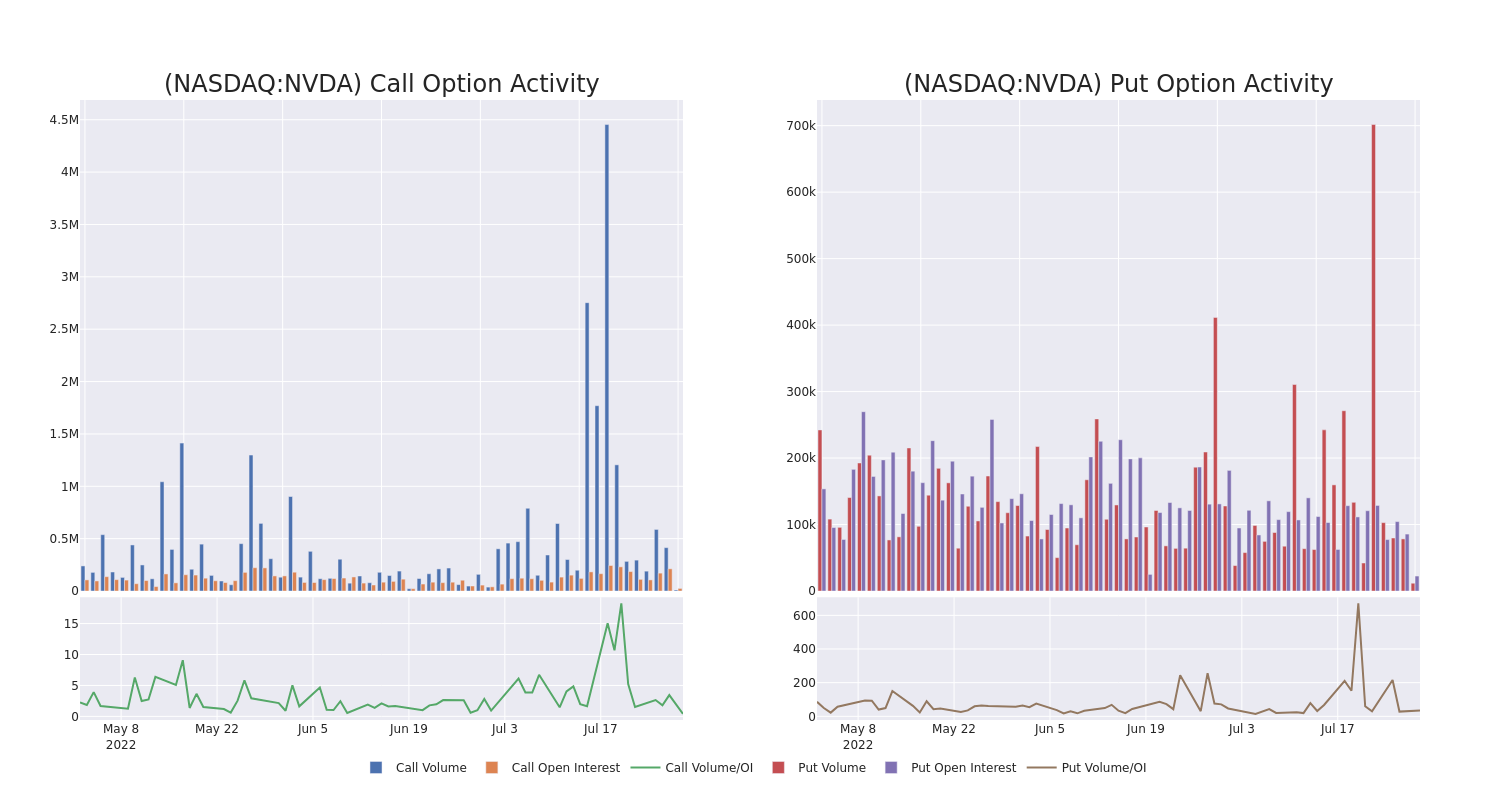 Options Call Chart