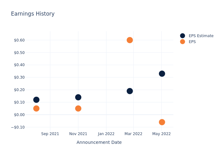 eps graph