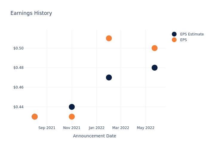 eps graph