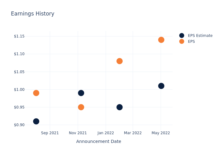 eps graph