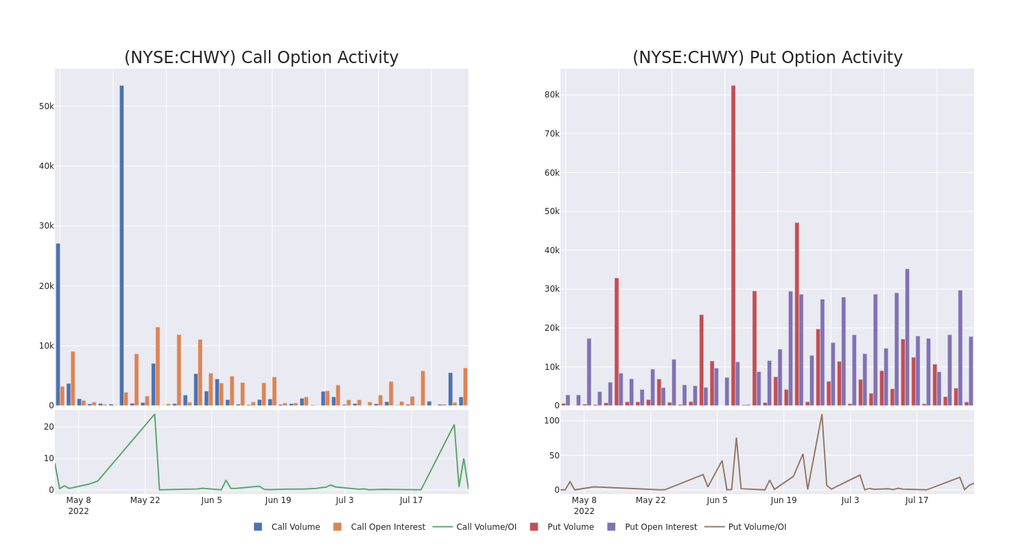 Options Call Chart