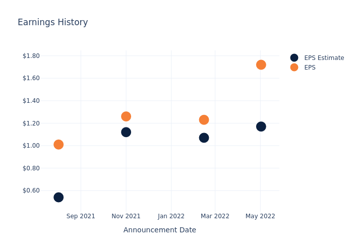 eps graph