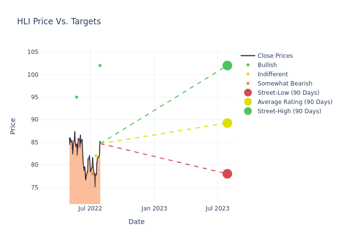 price target chart