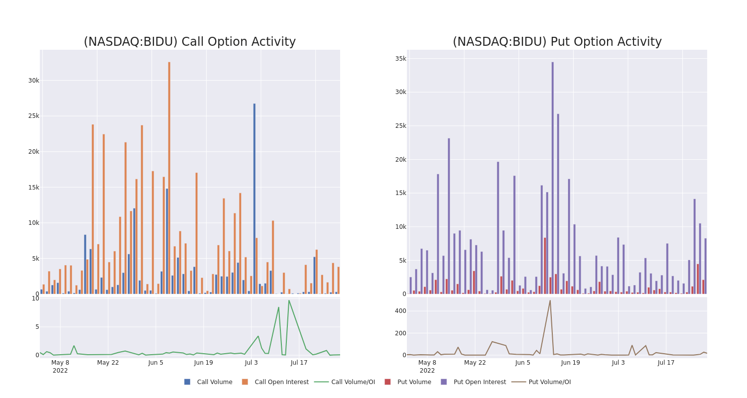 Options Call Chart