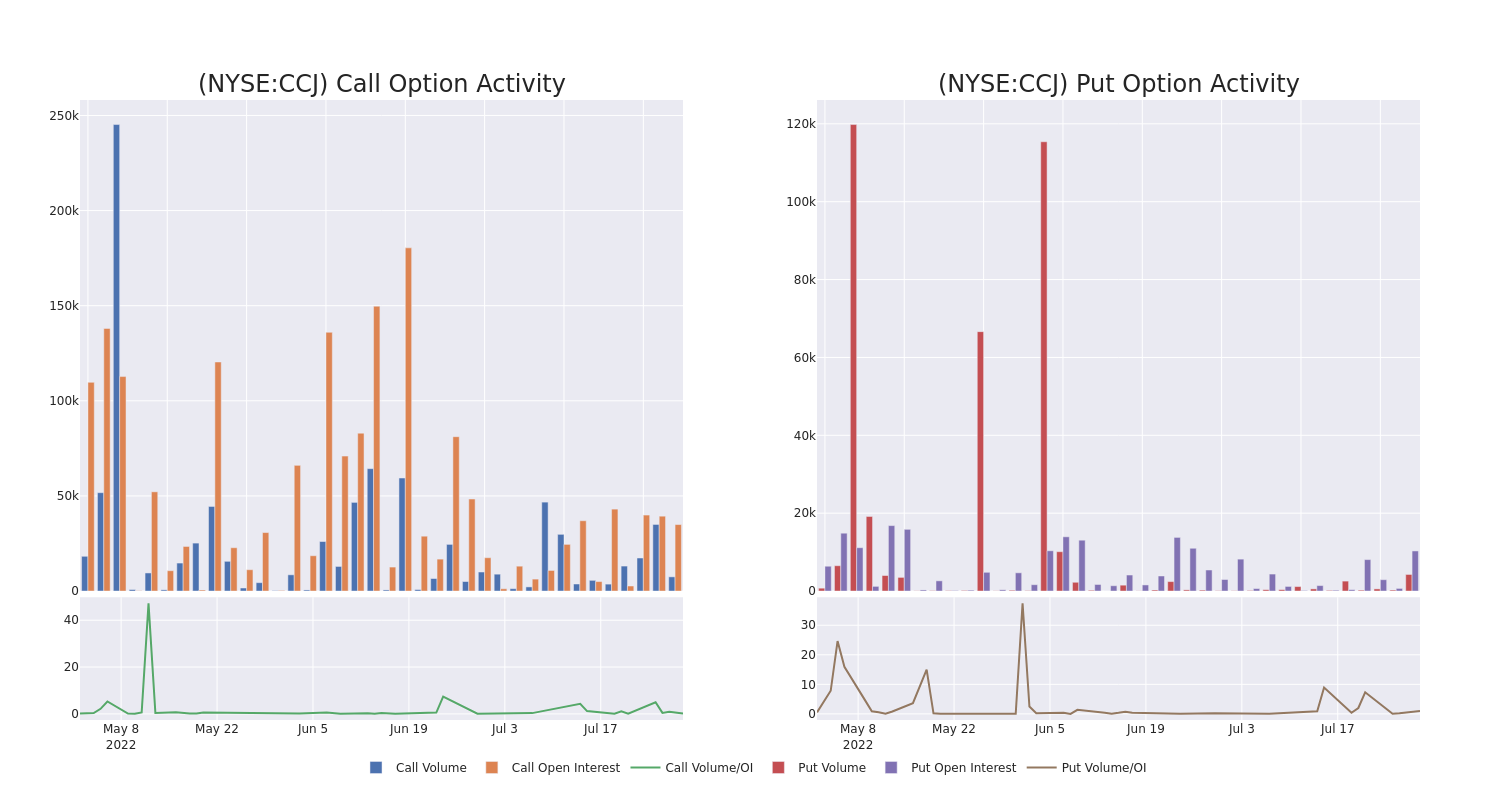 Options Call Chart