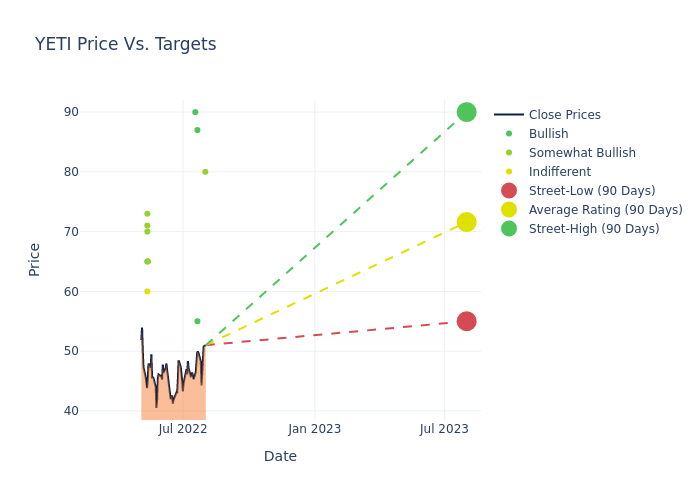 price target chart