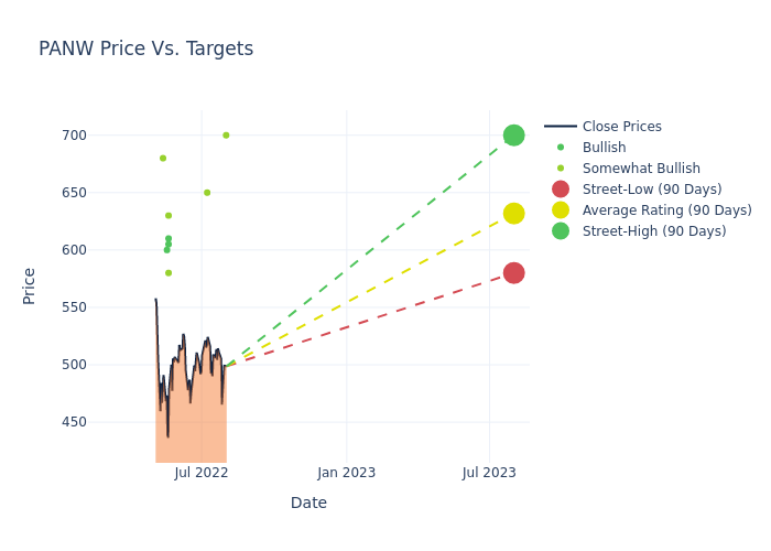 price target chart